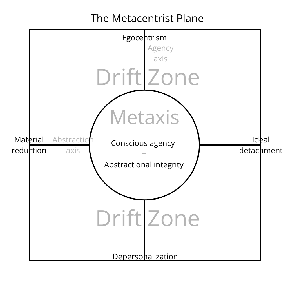 Agency–Abstraction Plane Diagram